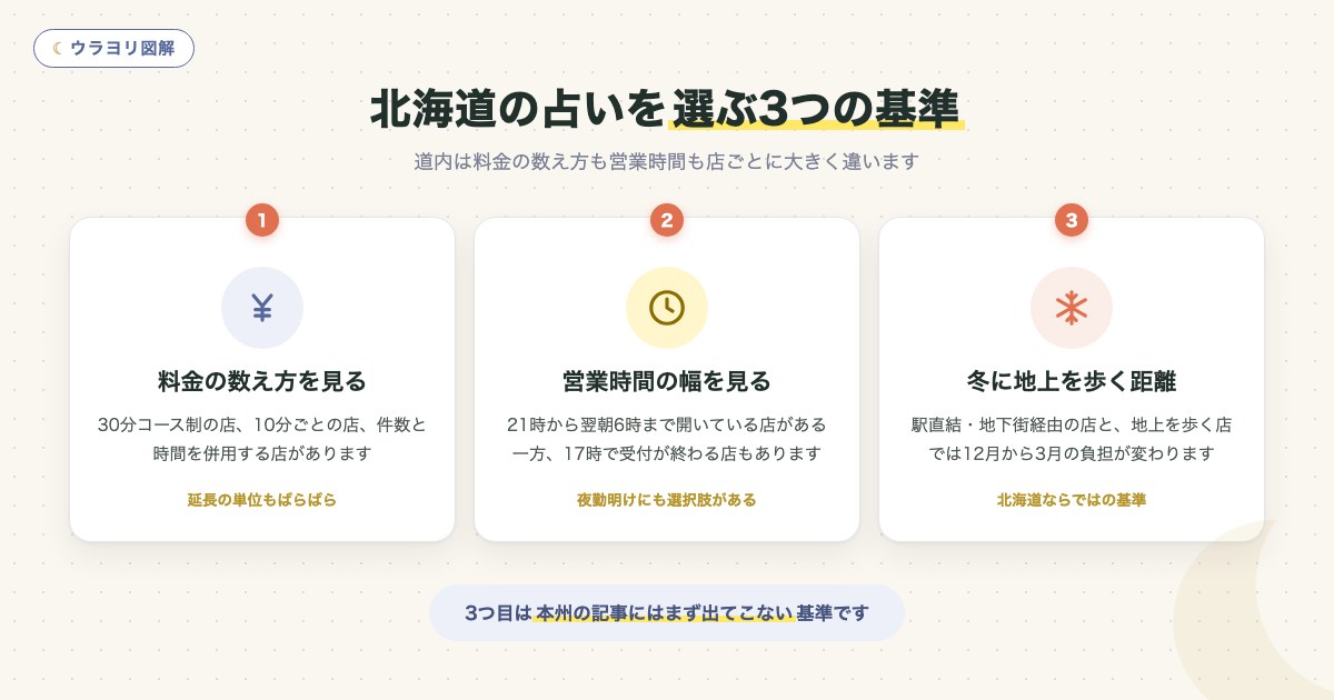 図解:北海道の占いを選ぶ3つの基準
