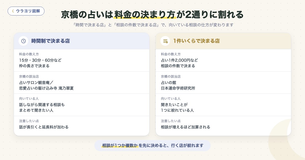 図解:京橋の占いは料金の決まり方が2通りに割れる