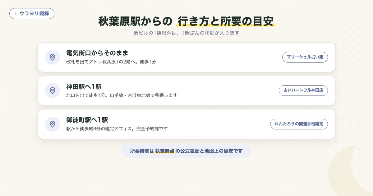 図解:秋葉原駅からの 行き方と所要の目安