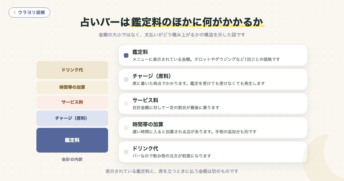 図解:占いバーは鑑定料のほかに何がかかるか
