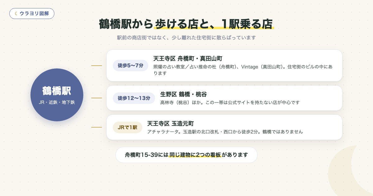 図解:鶴橋駅から歩ける店と、1駅乗る店