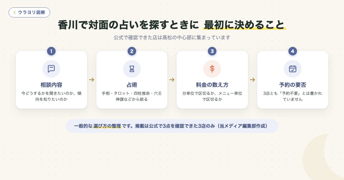 図解:香川で対面の占いを探すときに 最初に決めること