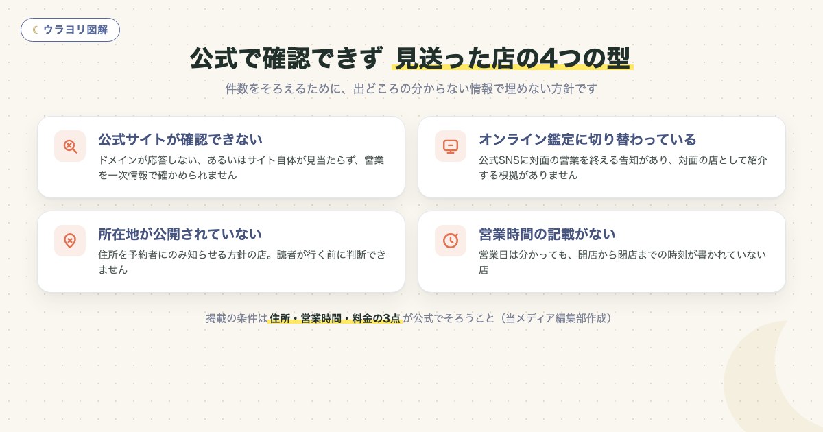 図解:公式で確認できず 見送った店の4つの型