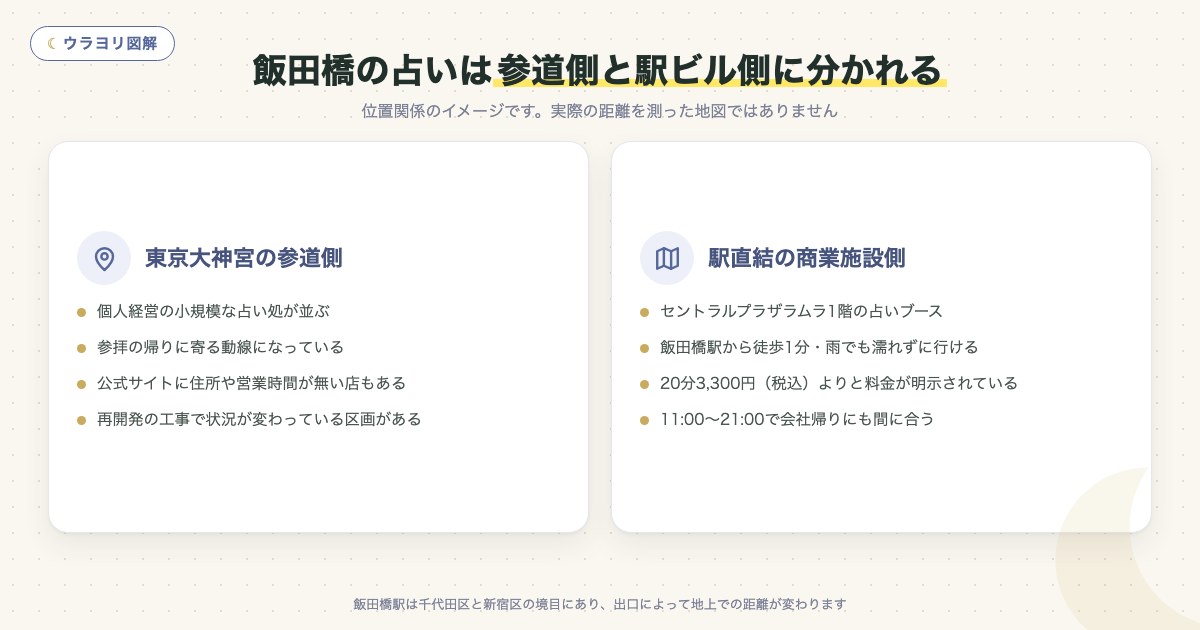 図解:飯田橋の占いは参道側と駅ビル側に分かれる