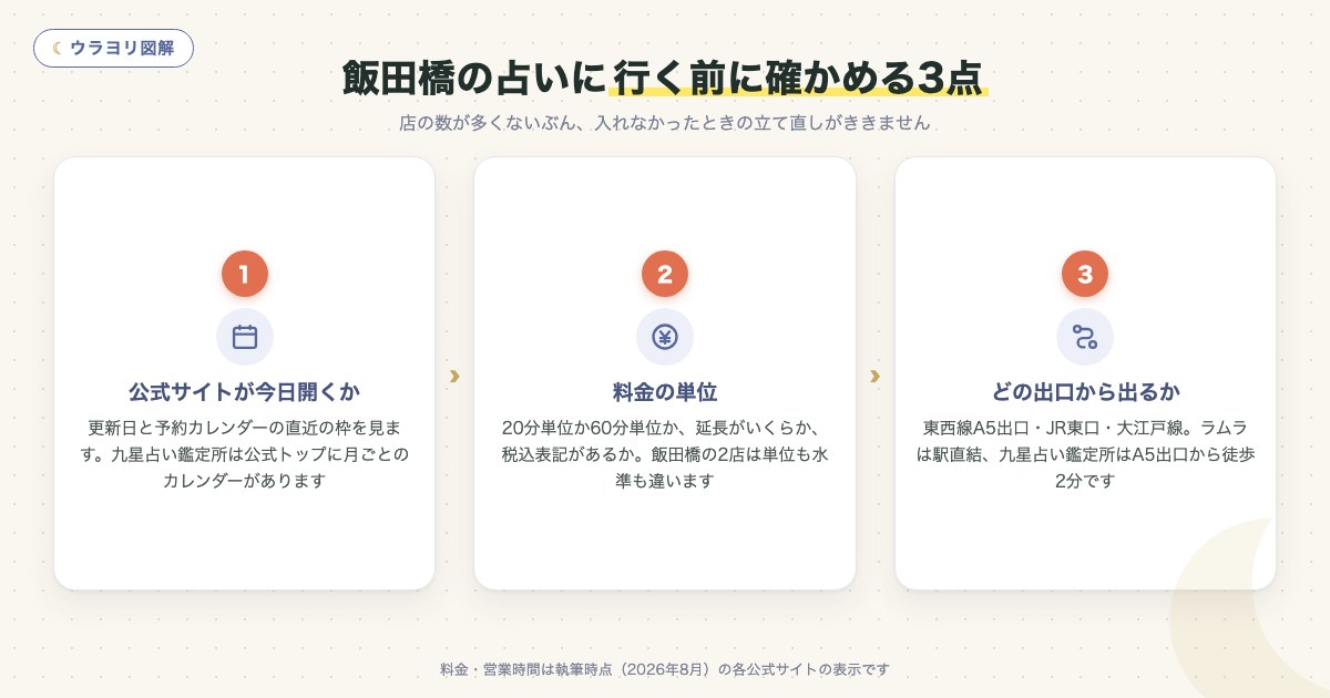 図解:飯田橋の占いに行く前に確かめる3点