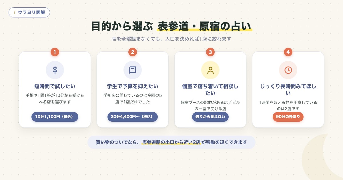 図解:目的から選ぶ 表参道・原宿の占い