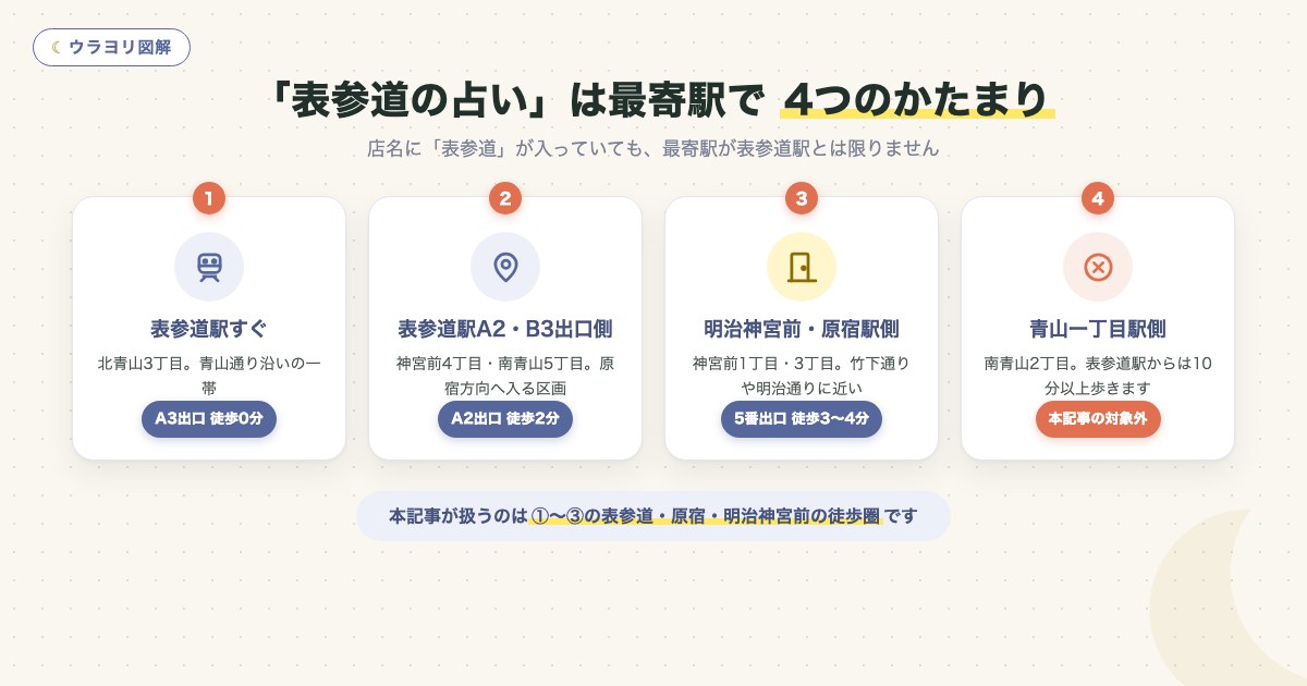 図解:「表参道の占い」は最寄駅で 4つのかたまり