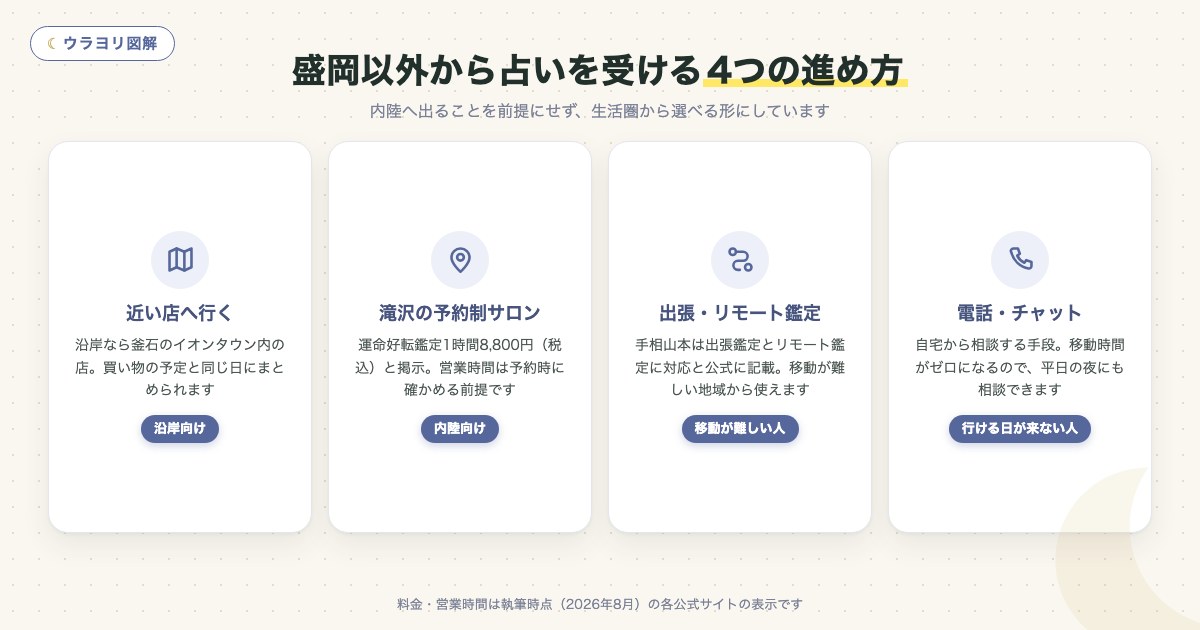 図解:盛岡以外から占いを受ける4つの進め方