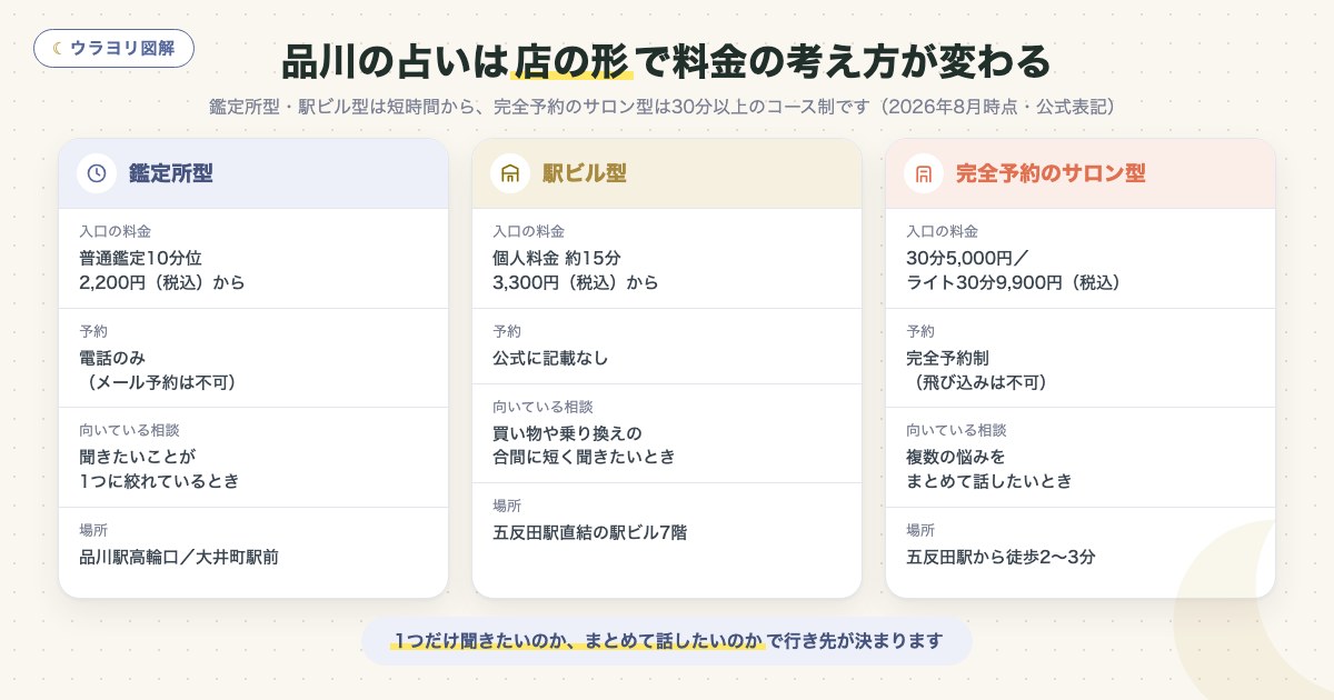図解:品川の占いは店の形で料金の考え方が変わる