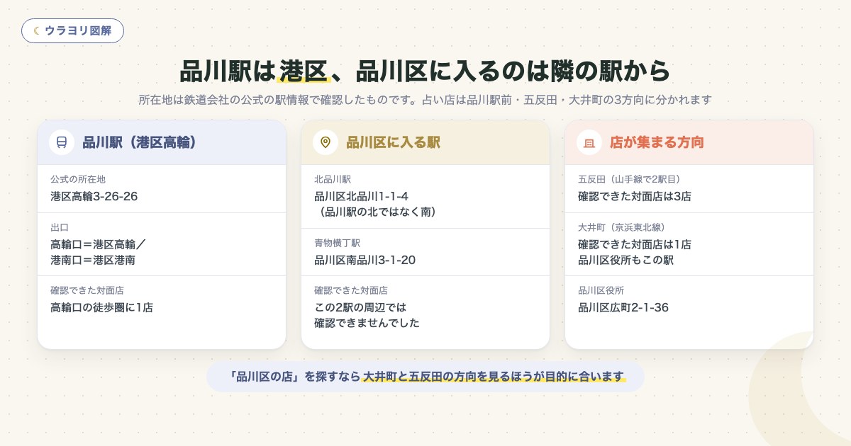 図解:品川駅は港区、品川区に入るのは隣の駅から