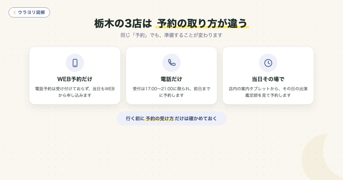図解:栃木の3店は 予約の取り方が違う