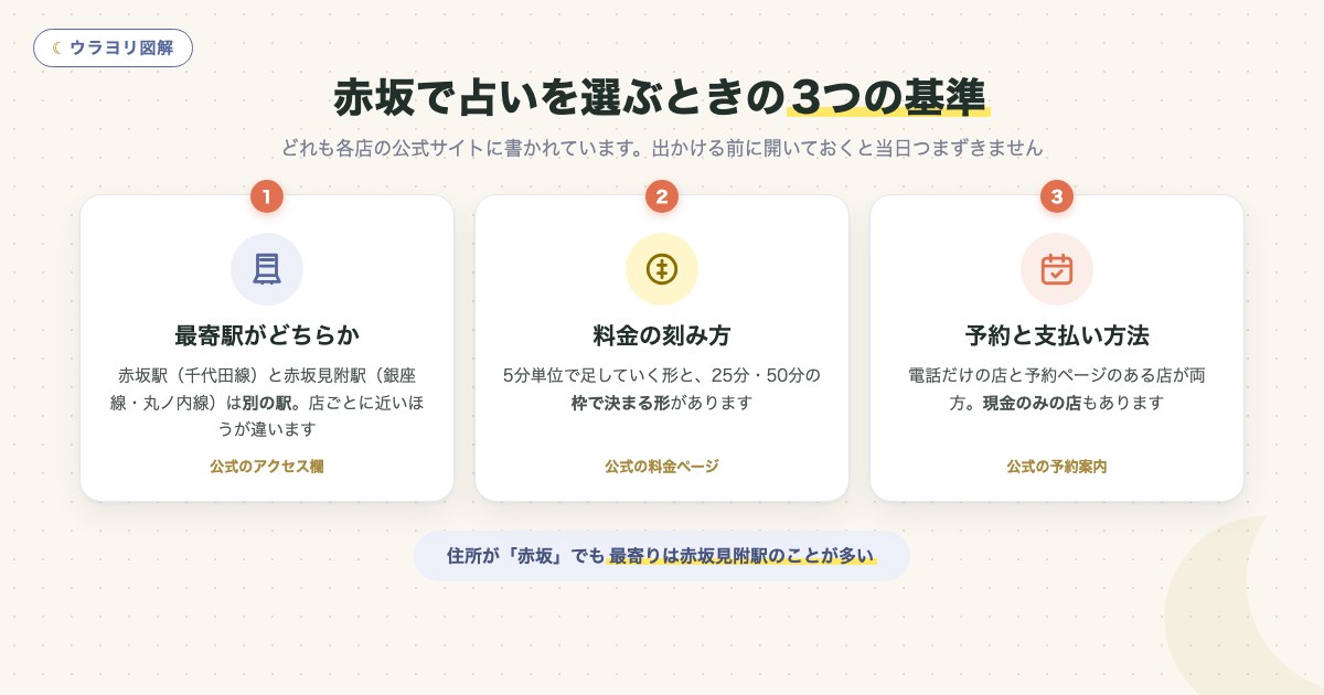 図解:赤坂で占いを選ぶときの3つの基準