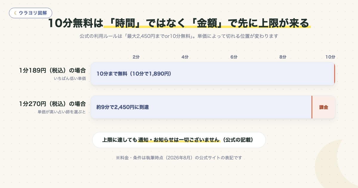 図解:10分無料は「時間」ではなく「金額」で先に上限が来る