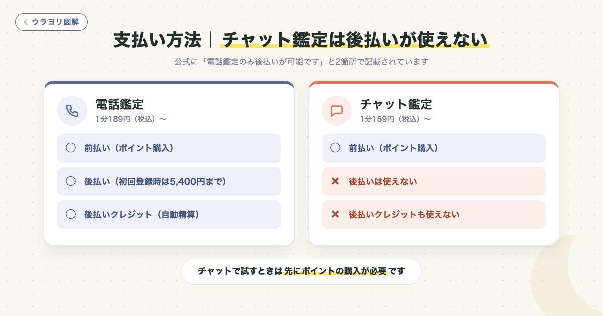 図解:支払い方法|チャット鑑定は後払いが使えない