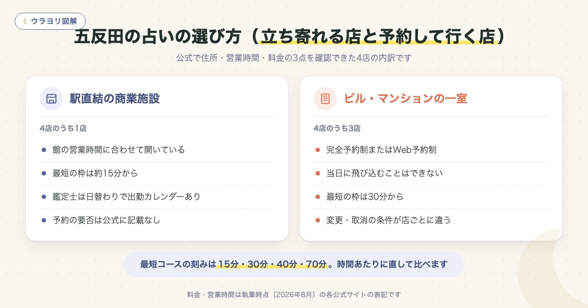 図解:五反田の占いの選び方(立ち寄れる店と予約して行く店)