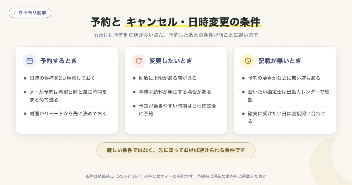 図解:予約と キャンセル・日時変更の条件