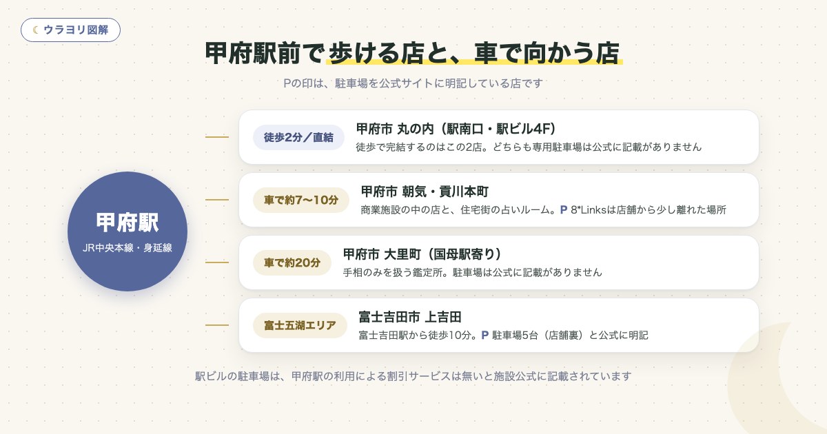 図解:甲府駅前で歩ける店と、車で向かう店