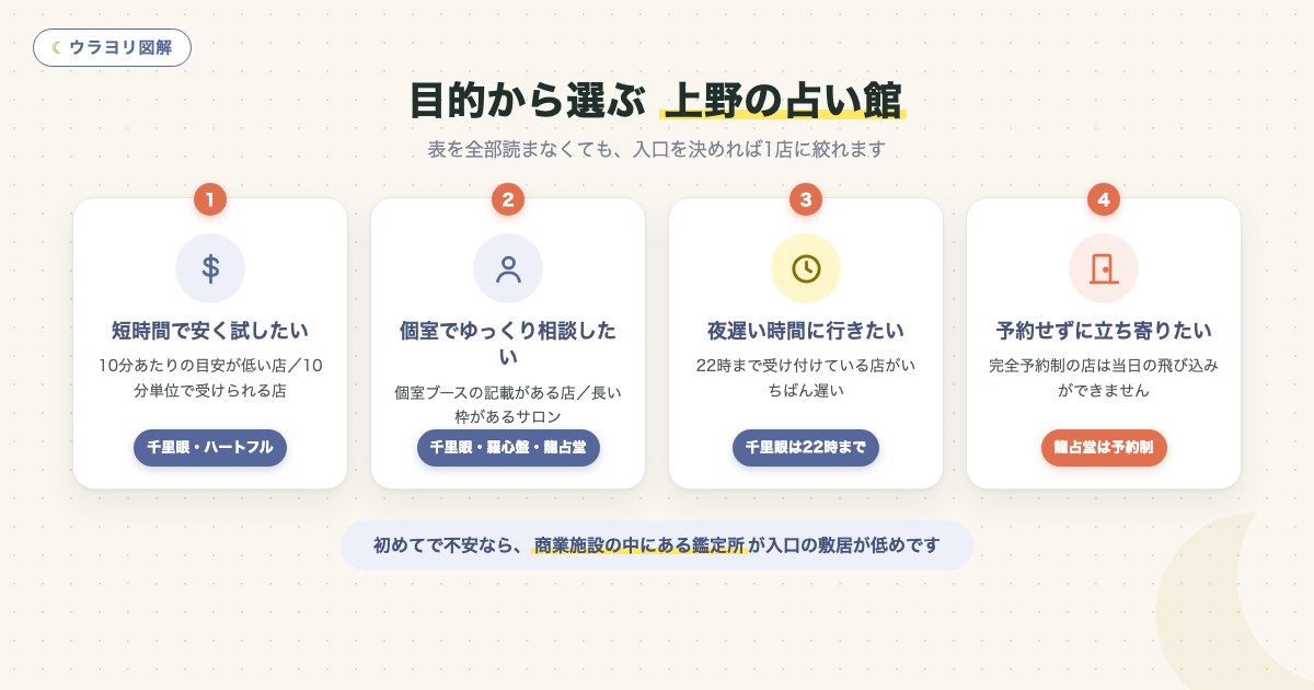 図解:目的から選ぶ 上野の占い館