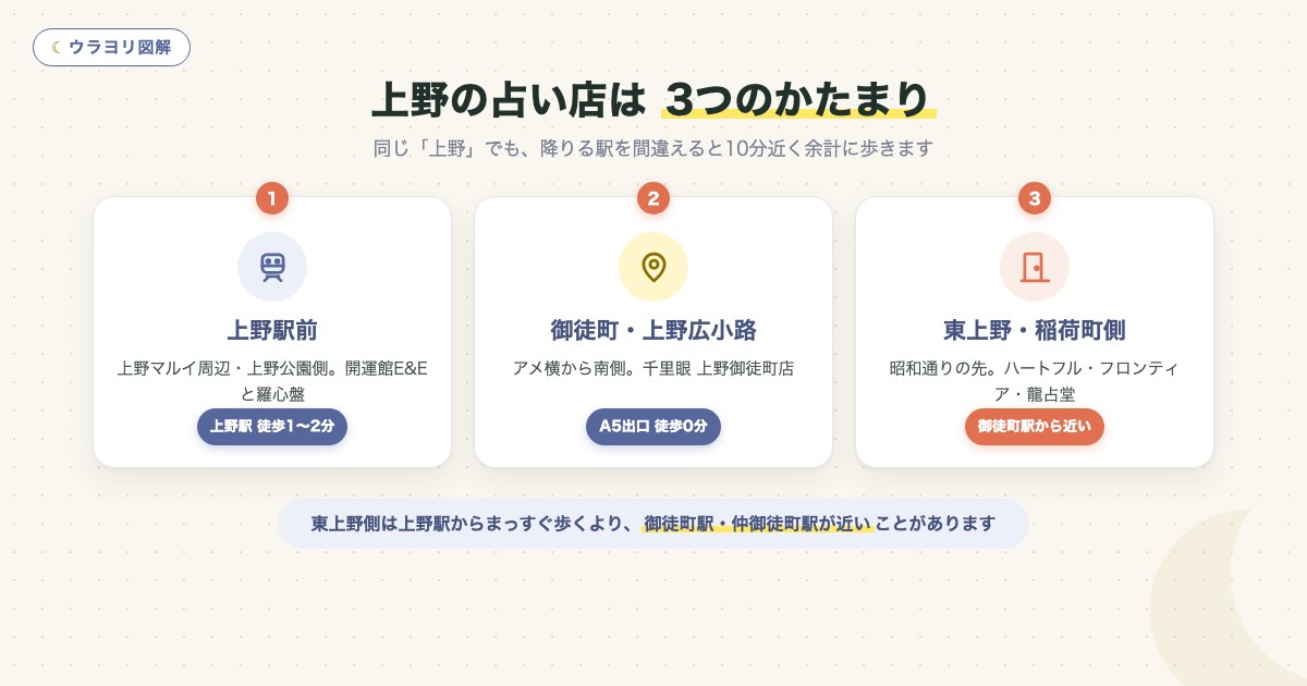 図解:上野の占い店は 3つのかたまり