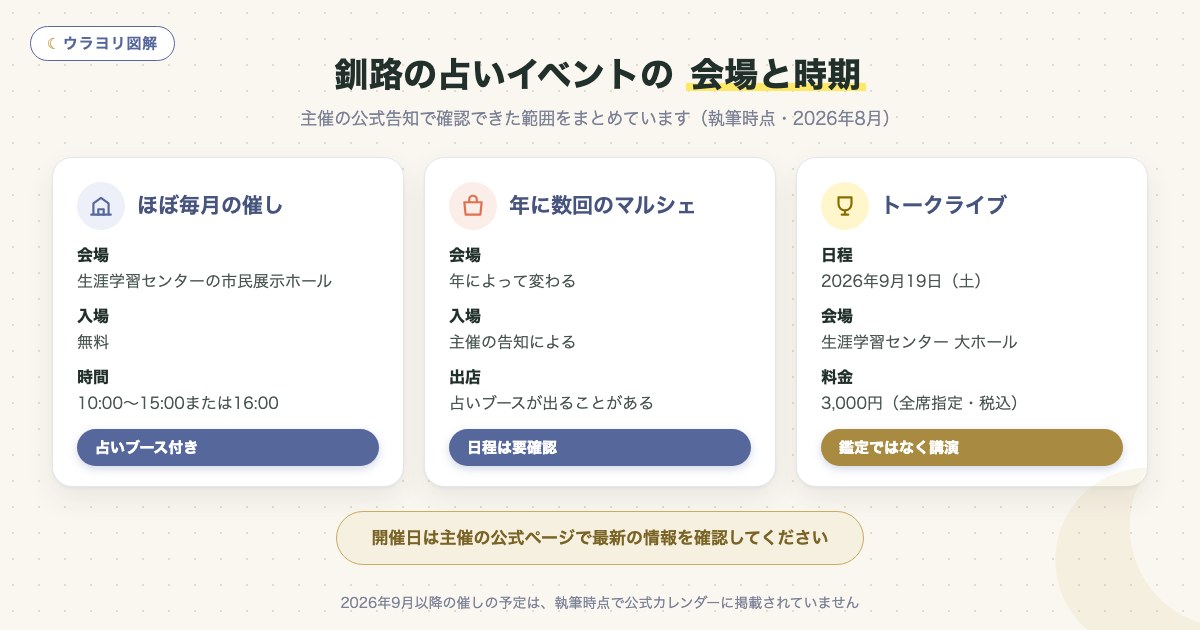 図解:釧路の占いイベントの 会場と時期