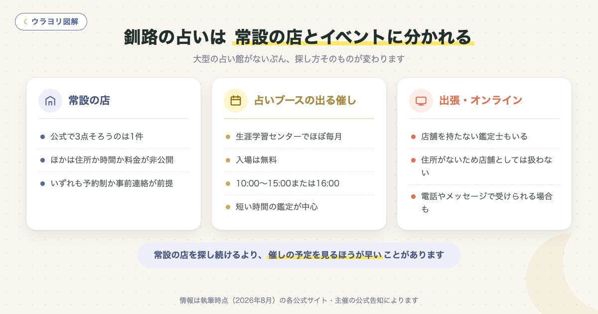 図解:釧路の占いは 常設の店とイベントに分かれる
