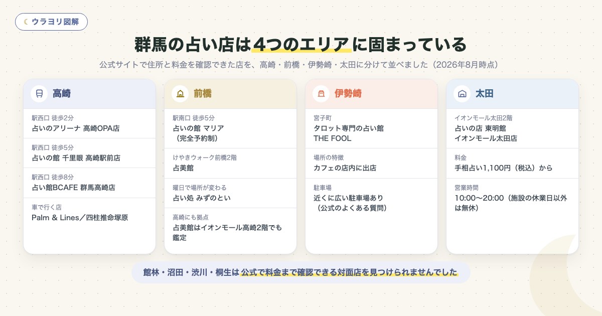 図解:群馬の占い店は4つのエリアに固まっている