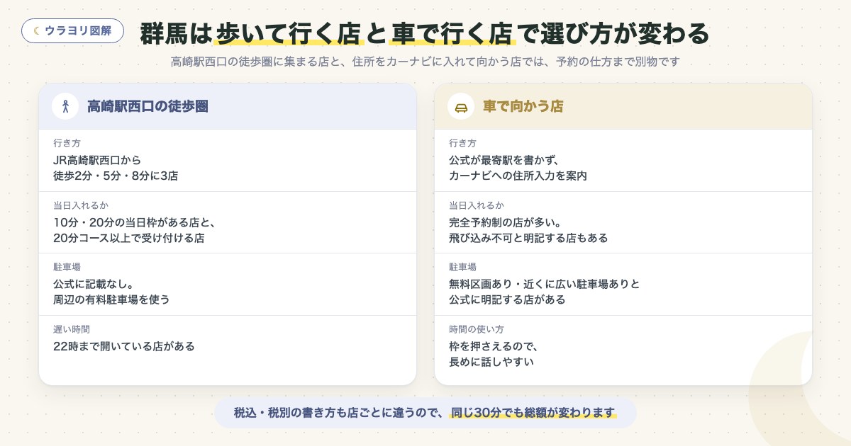 図解:群馬は歩いて行く店と車で行く店で選び方が変わる