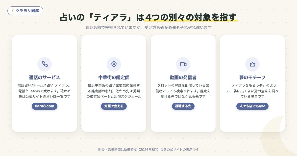 図解:占いの「ティアラ」は4つの別々の対象を指す