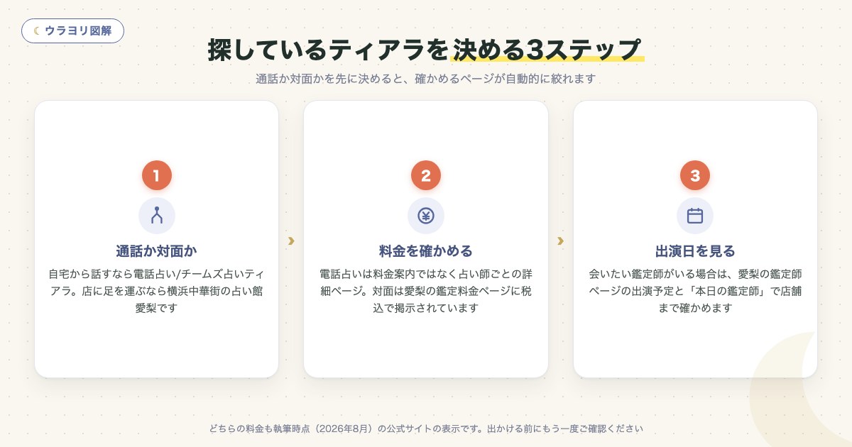 図解:探しているティアラを決める3ステップ