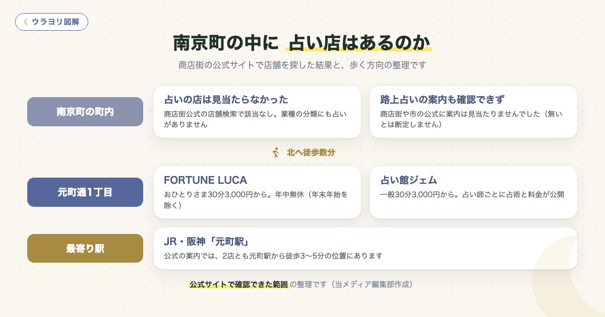 図解:南京町の中に 占い店はあるのか