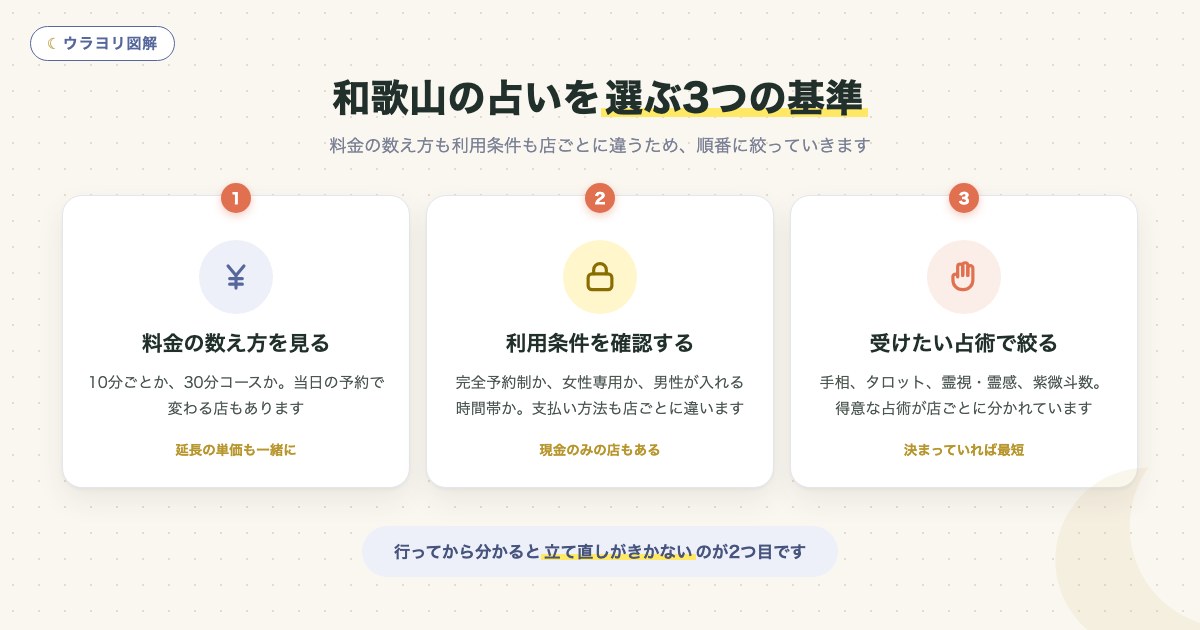 図解:和歌山の占いを選ぶ3つの基準