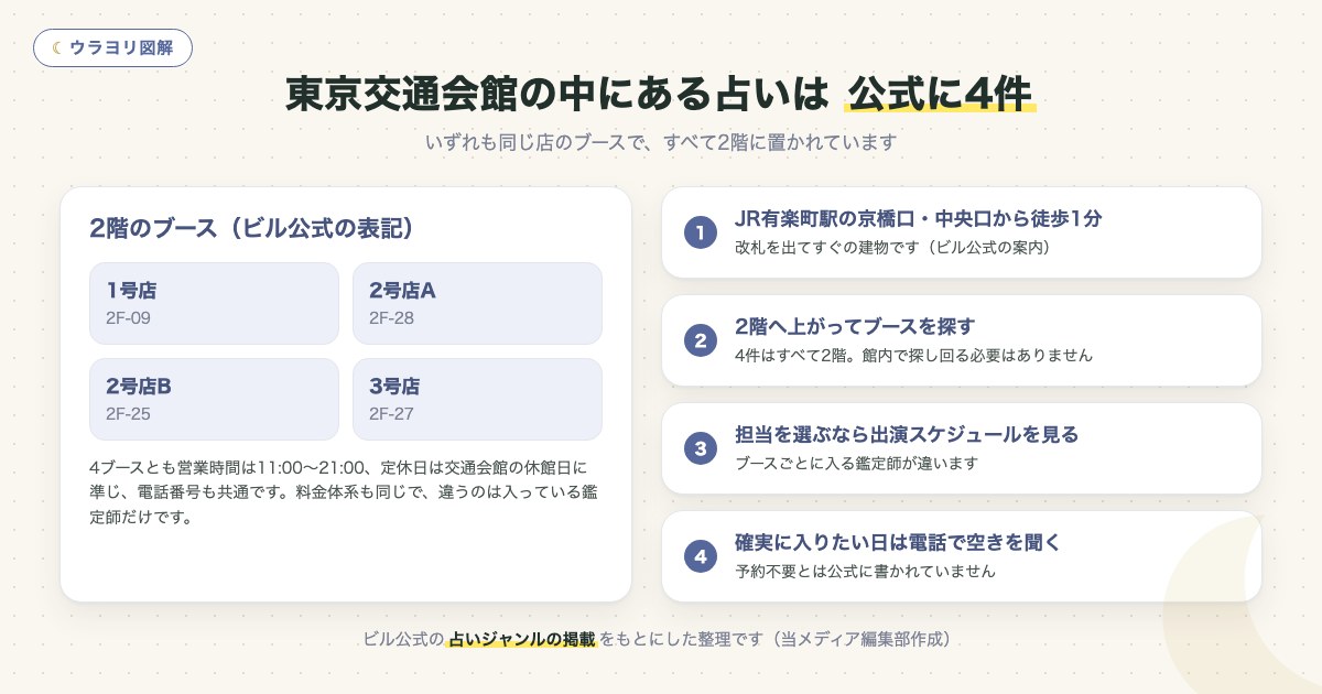 図解:東京交通会館の中にある占いは 公式に4件