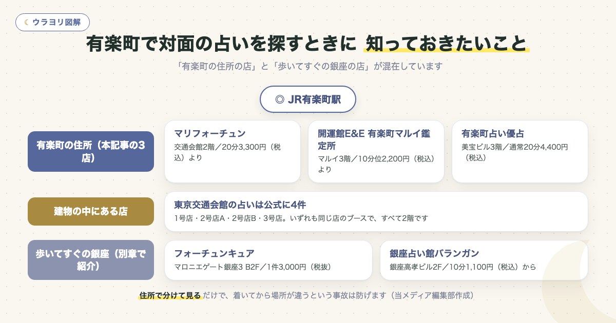 図解:有楽町で対面の占いを探すときに 知っておきたいこと
