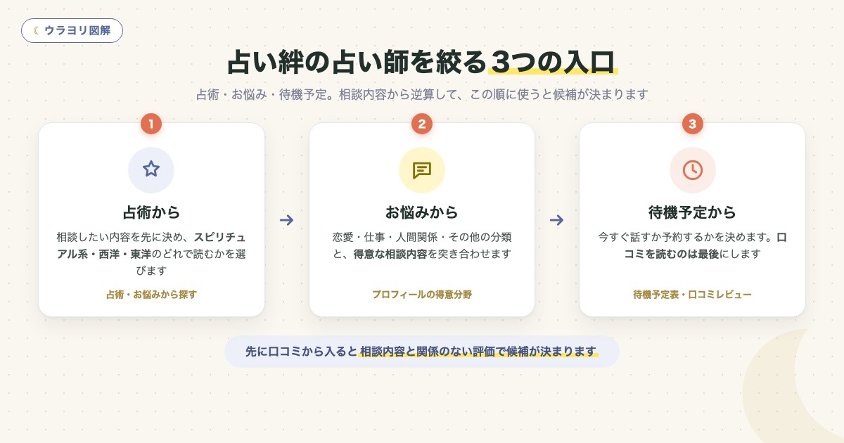 図解:占い絆の占い師を絞る3つの入口