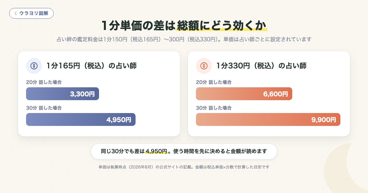 図解:1分単価の差は総額にどう効くか