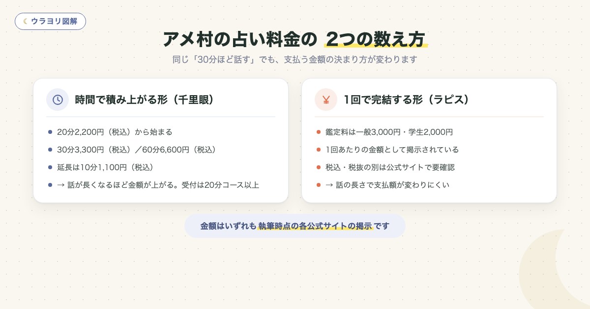 図解:アメ村の占い料金の 2つの数え方