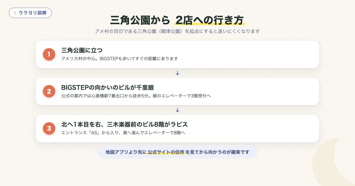 図解:三角公園から 2店への行き方