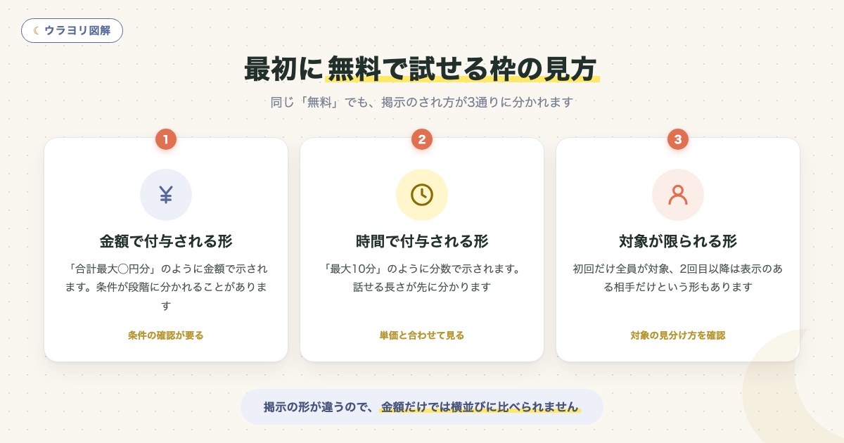 図解:最初に無料で試せる枠の見方