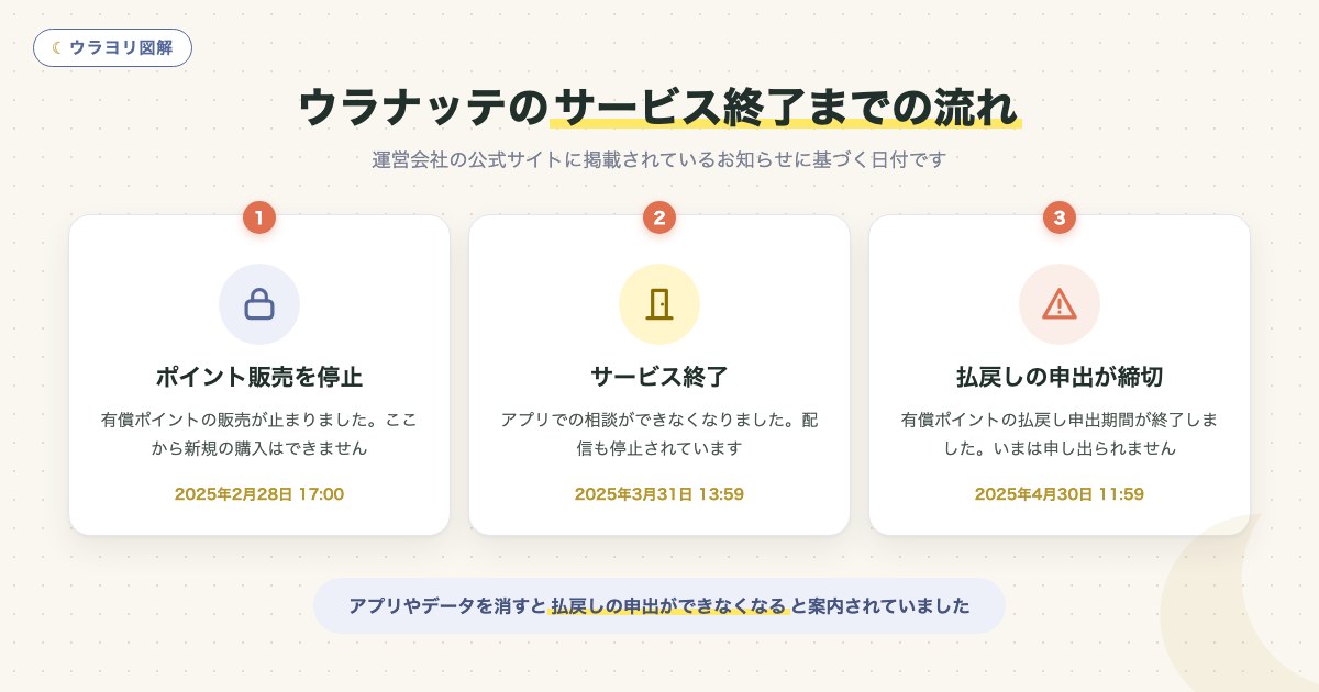 図解:ウラナッテのサービス終了までの流れ