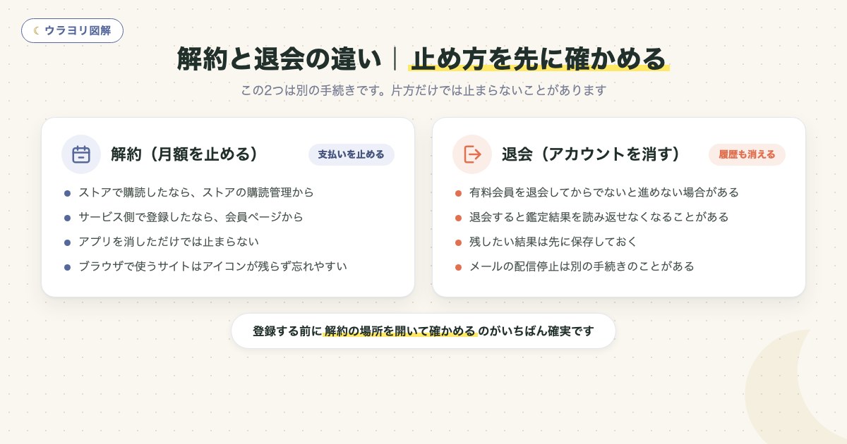 図解:解約と退会の違い|止め方を先に確かめる