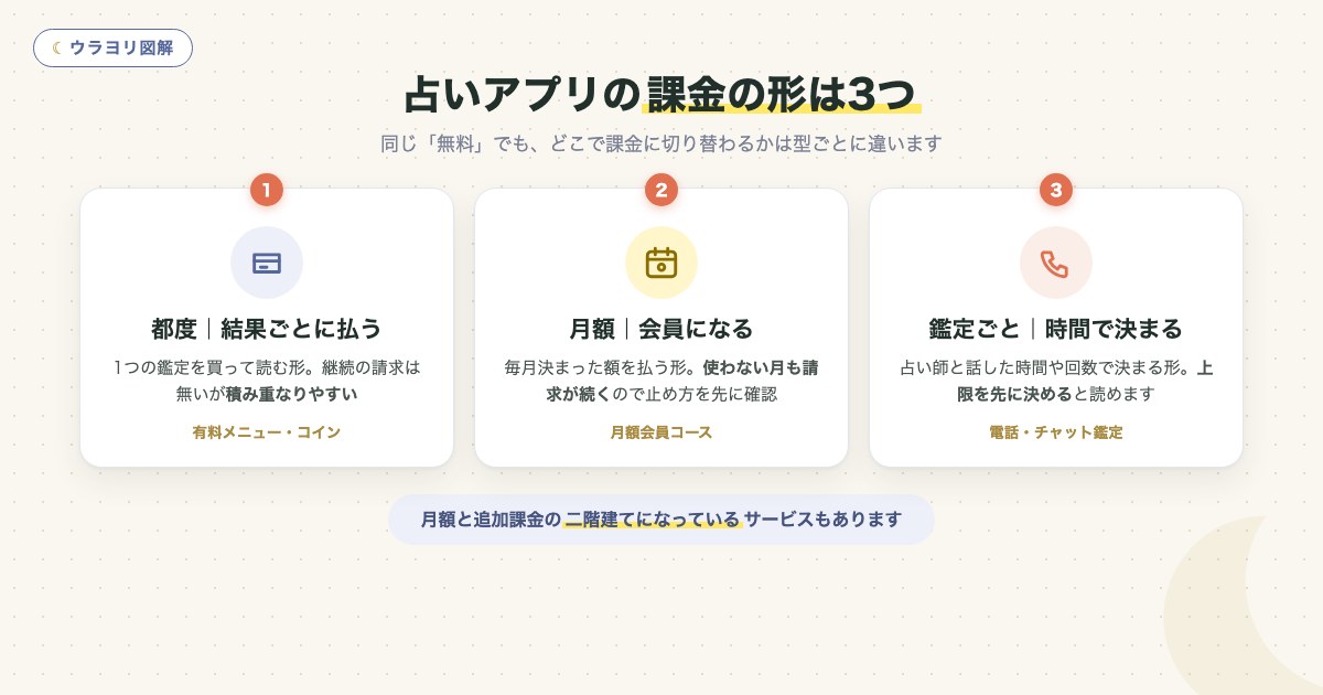 図解:占いアプリの課金の形は3つ