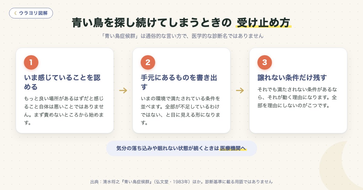 図解:青い鳥を探し続けてしまうときの 受け止め方