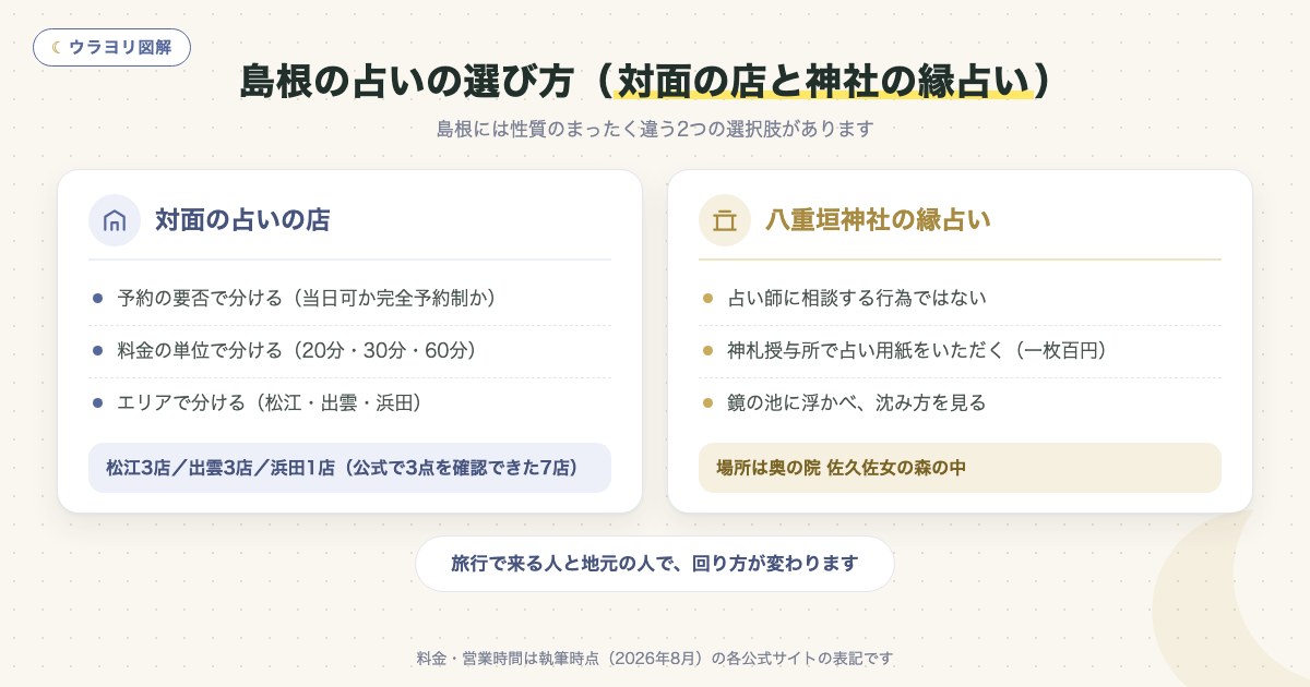 図解:島根の占いの選び方(対面の店と神社の縁占い)