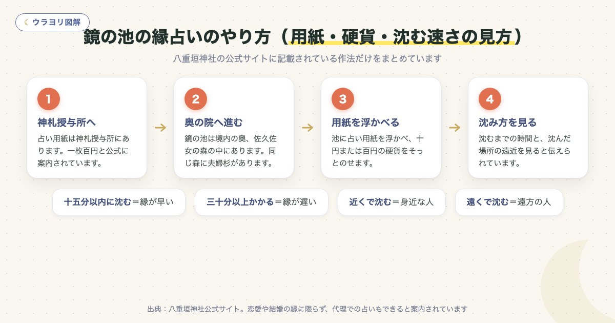 図解:鏡の池の縁占いのやり方(用紙・硬貨・沈む速さの見方)