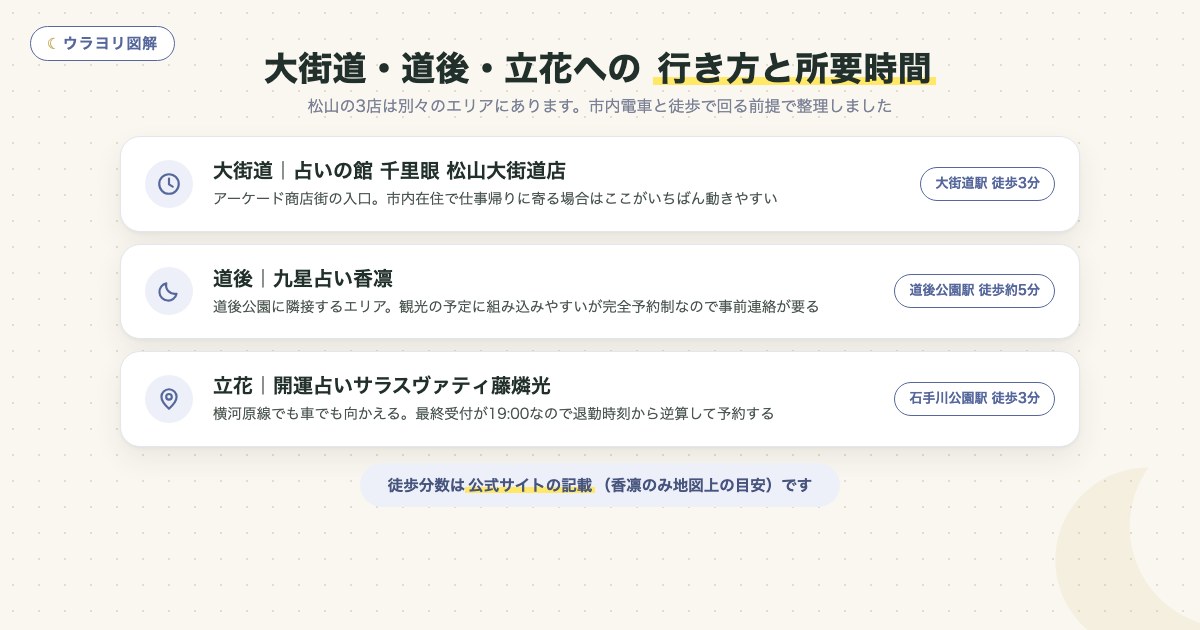 図解:大街道・道後・立花への 行き方と所要時間