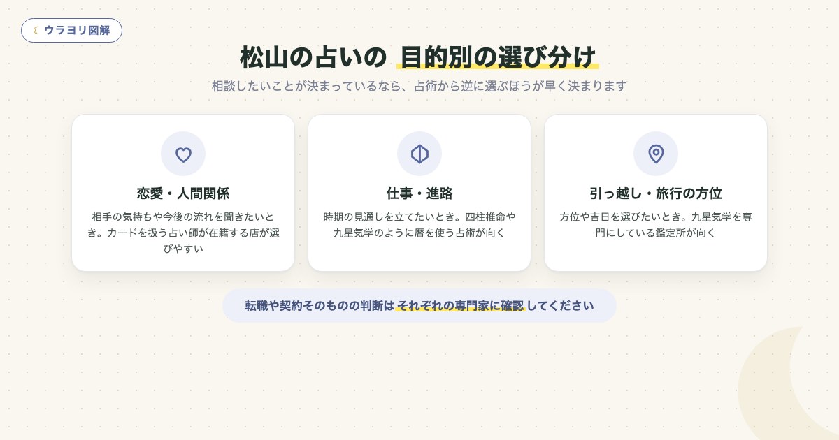図解:松山の占いの 目的別の選び分け