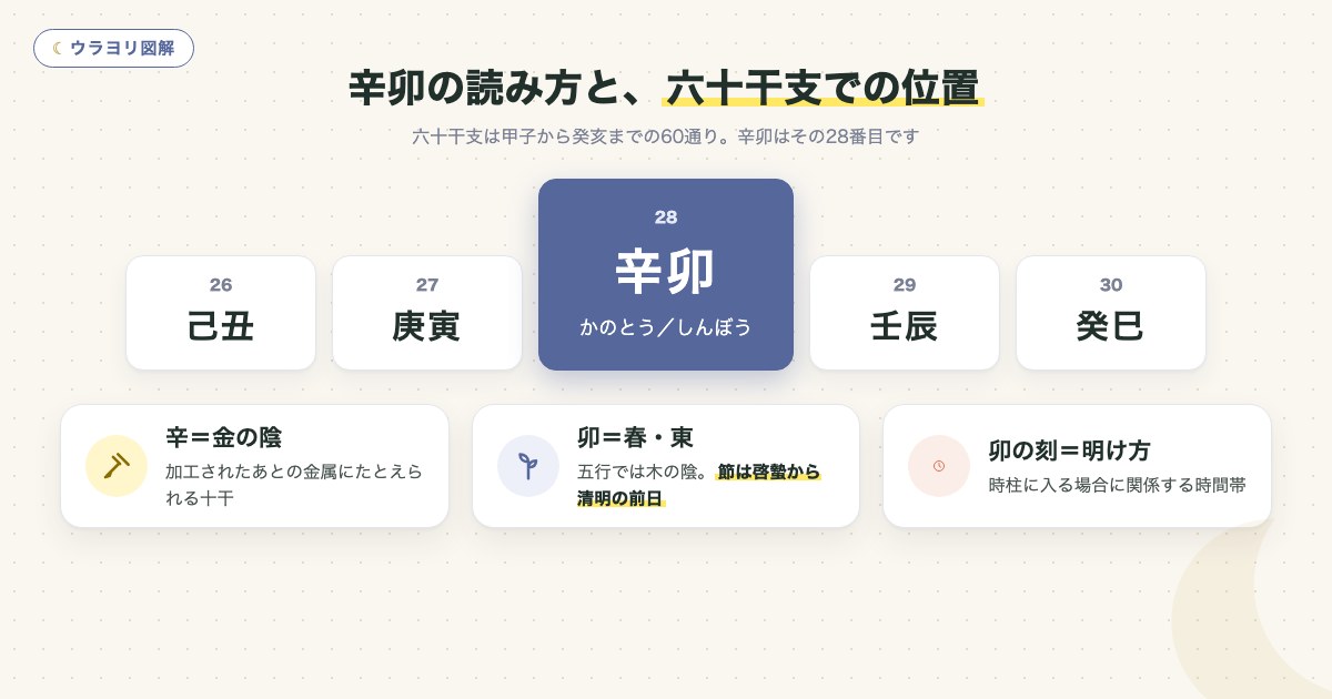 図解:辛卯の読み方と、六十干支での位置