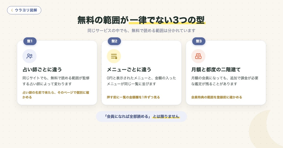 図解:無料の範囲が一律でない3つの型