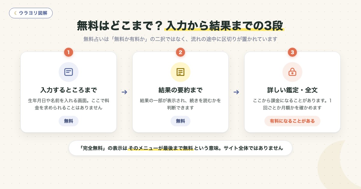 図解:無料はどこまで?入力から結果までの3段