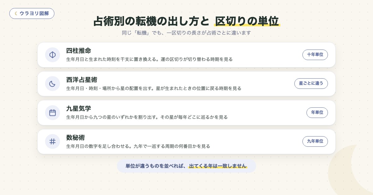 図解:占術別の転機の出し方と 区切りの単位